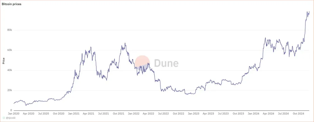 Bitcoin átlépi a 100 000 dolláros határt-1