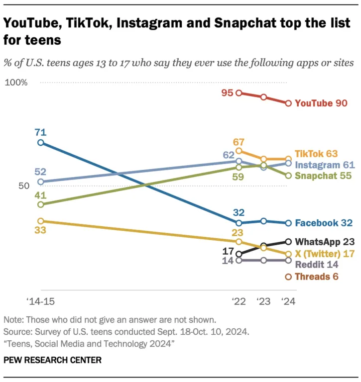 Amerikai tinédzserek online szokásai: YouTube vezet-1